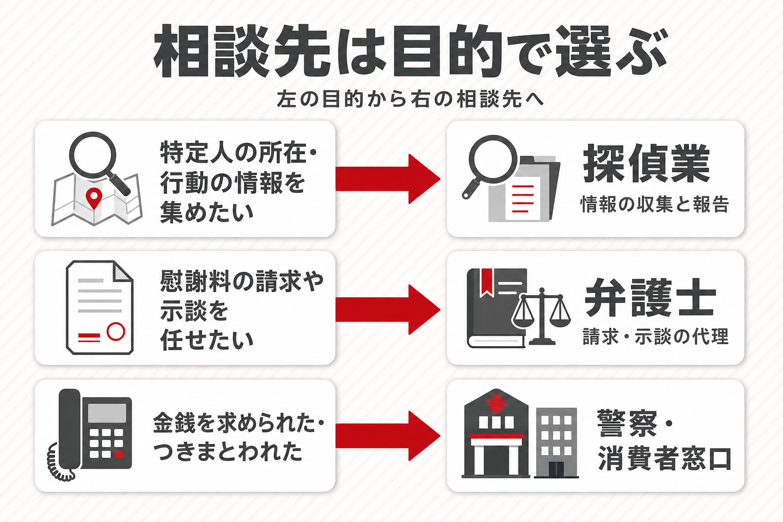 探偵・弁護士・警察や消費者窓口へ、目的ごとに相談先を振り分ける3分岐の図 探偵・弁護士・警察や消費者窓口へ、目的ごとに相談先を振り分ける3分岐の図