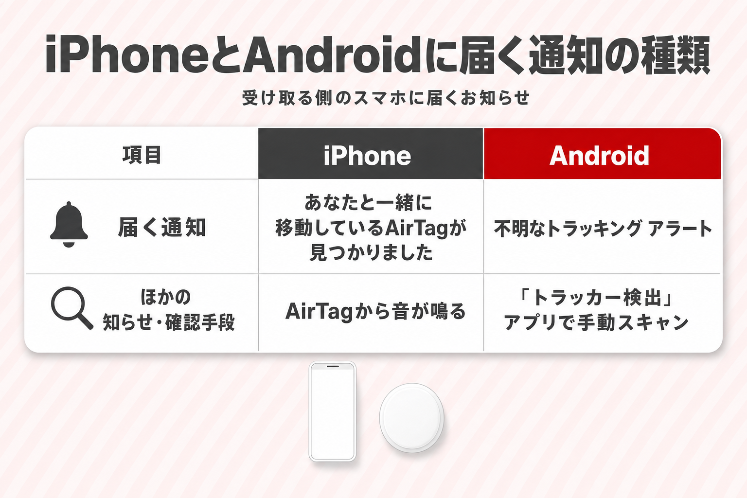 iPhoneとAndroidに届く通知の種類の比較表。iPhoneは「あなたと一緒に移動しているAirTagが見つかりました」の通知とAirTagから鳴る音、Androidは「不明なトラッキング アラート」と「トラッカー検出」アプリでの手動スキャン iPhoneとAndroidに届く通知の種類の比較表。iPhoneは「あなたと一緒に移動しているAirTagが見つかりました」の通知とAirTagから鳴る音、Androidは「不明なトラッキング アラート」と「トラッカー検出」アプリでの手動スキャン