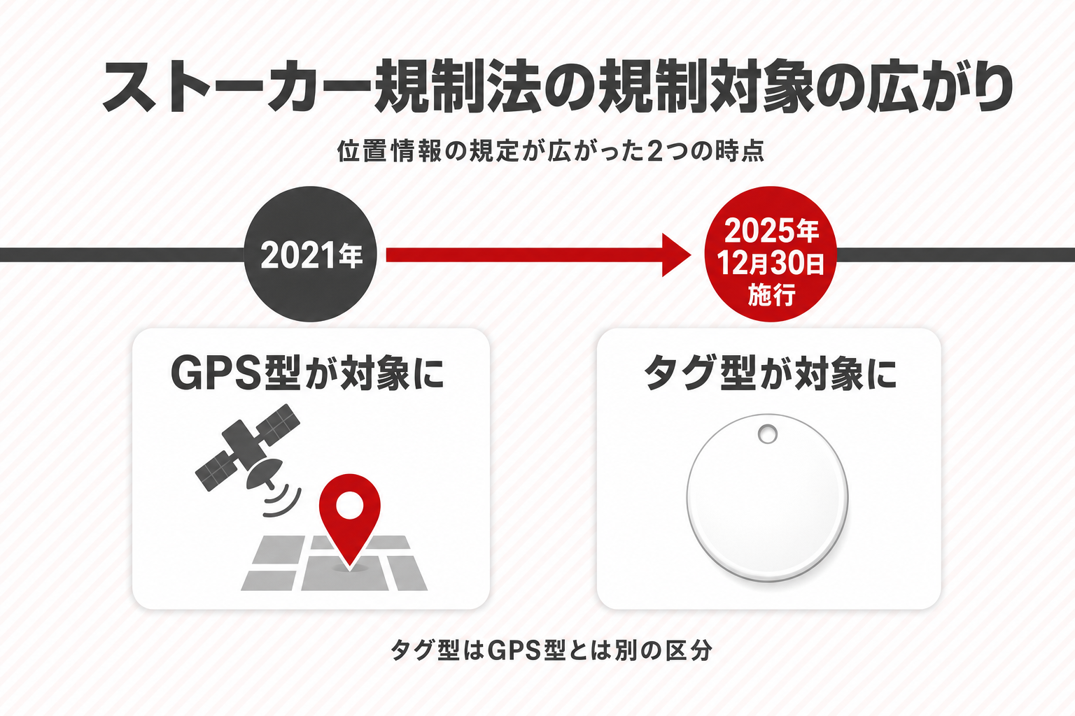 ストーカー規制法の規制対象の広がりを示す時系列図。2021年にGPS型、2025年12月30日施行でタグ型が対象に加わり、タグ型はGPS型とは別の区分 ストーカー規制法の規制対象の広がりを示す時系列図。2021年にGPS型、2025年12月30日施行でタグ型が対象に加わり、タグ型はGPS型とは別の区分