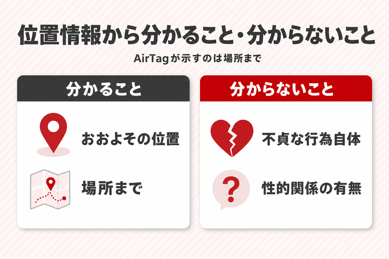 AirTagの位置情報から分かること(おおよその位置・場所まで)と分からないこと(不貞な行為自体・性的関係の有無)の比較図 AirTagの位置情報から分かること(おおよその位置・場所まで)と分からないこと(不貞な行為自体・性的関係の有無)の比較図