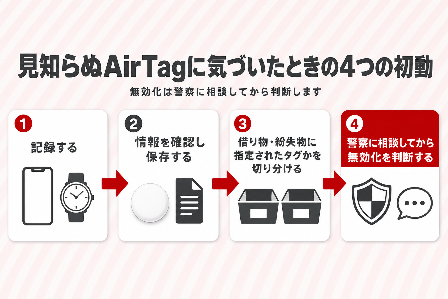 見知らぬAirTagに気づいたときの4つの初動のフロー図。記録する、情報を確認し保存する、借り物・紛失物に指定されたタグかを切り分ける、警察に相談してから無効化を判断する 見知らぬAirTagに気づいたときの4つの初動のフロー図。記録する、情報を確認し保存する、借り物・紛失物に指定されたタグかを切り分ける、警察に相談してから無効化を判断する