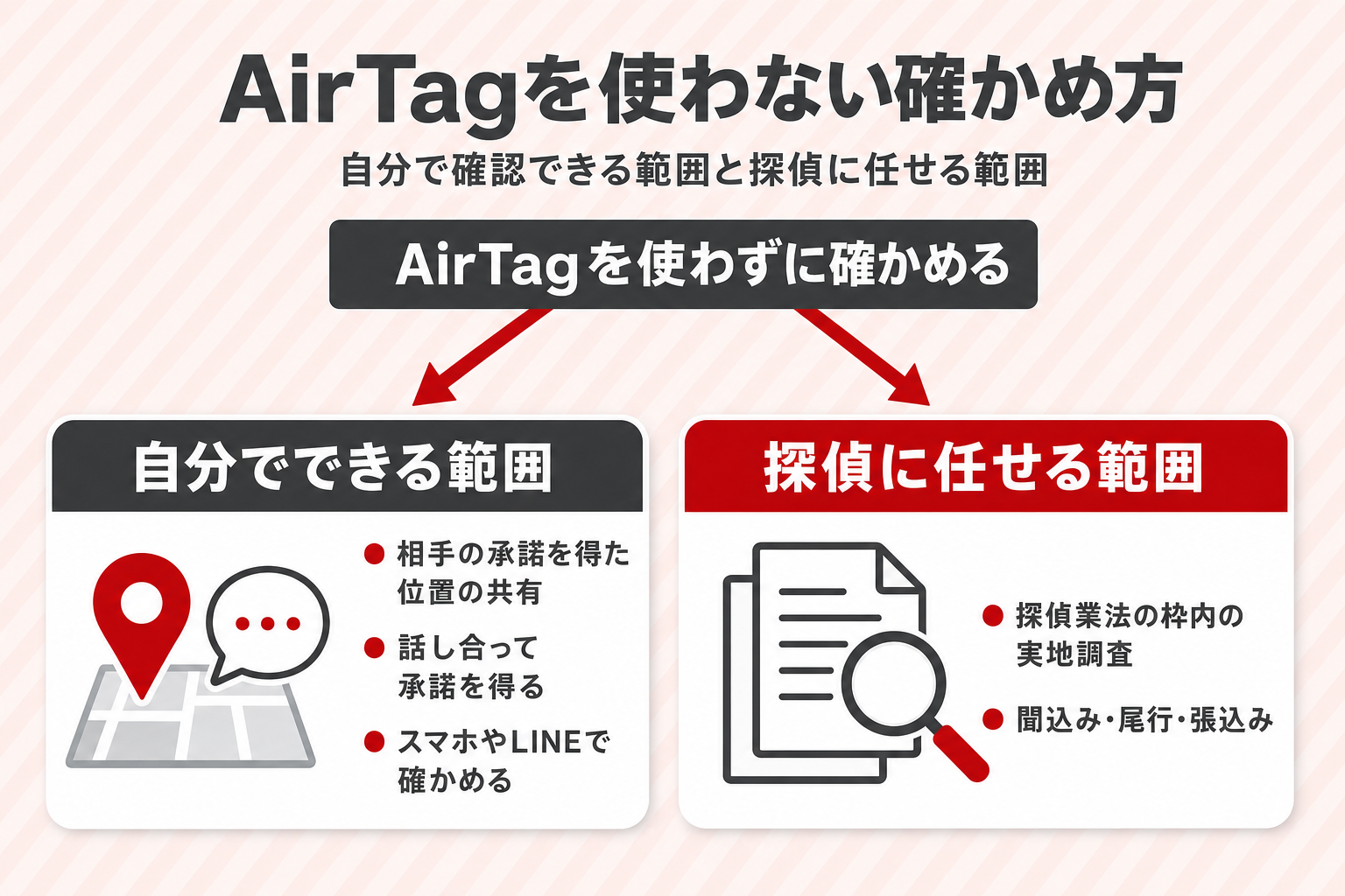 AirTagを使わない確かめ方の図。自分でできる範囲(承諾を得た位置の共有・話し合い・スマホやLINEで確かめる)と探偵に任せる範囲(探偵業法の枠内の実地調査・聞込み・尾行・張込み) AirTagを使わない確かめ方の図。自分でできる範囲(承諾を得た位置の共有・話し合い・スマホやLINEで確かめる)と探偵に任せる範囲(探偵業法の枠内の実地調査・聞込み・尾行・張込み)