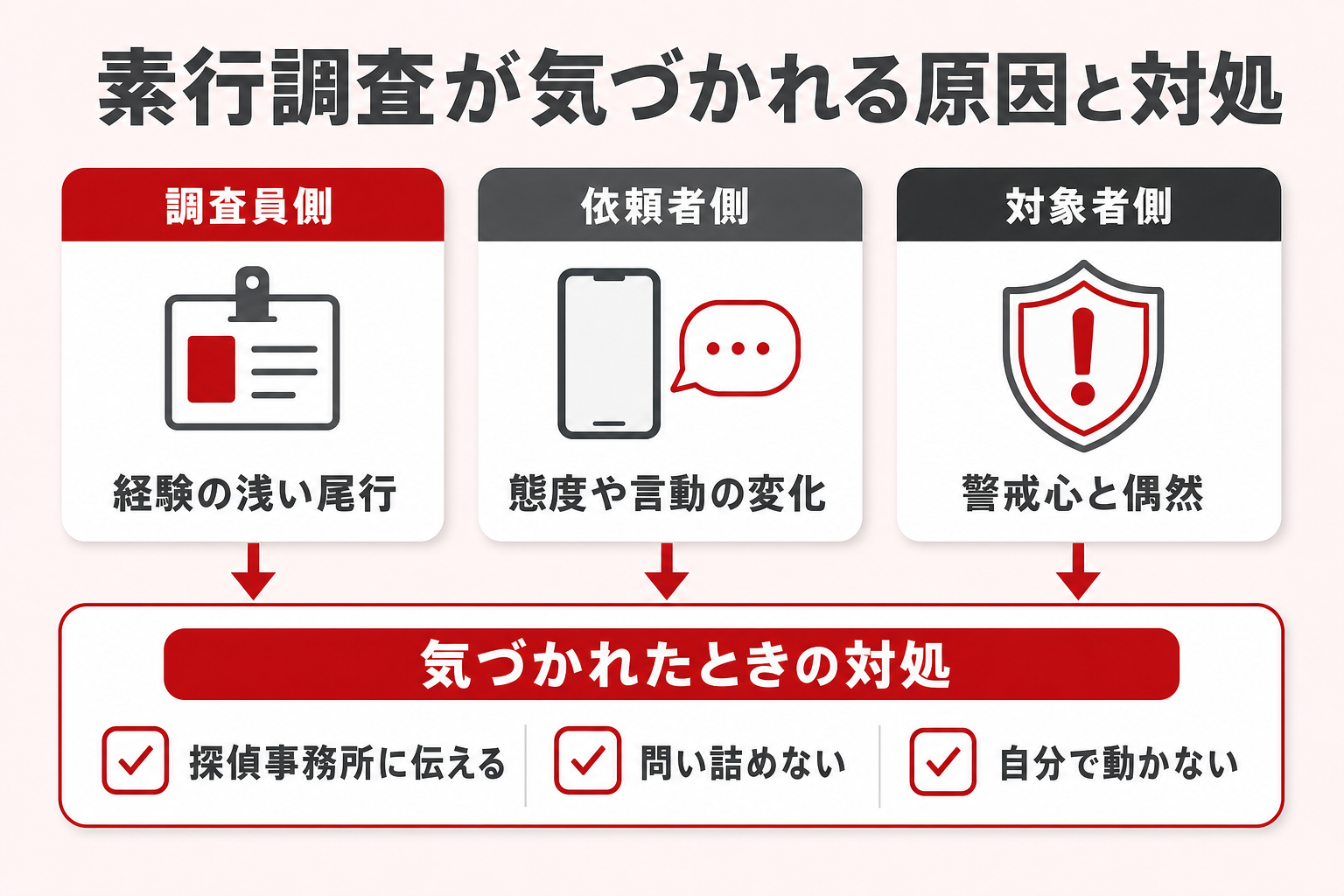 素行調査が気づかれる原因を3つの枠で整理した図。調査員側(経験の浅い尾行)、依頼者側(態度や言動の変化)、対象者側(警戒心と偶然)の3枠から矢印が下の「気づかれたときの対処:探偵事務所に伝える・問い詰めない・自分で動かない」へつながる 素行調査が気づかれる原因を3つの枠で整理した図。調査員側(経験の浅い尾行)、依頼者側(態度や言動の変化)、対象者側(警戒心と偶然)の3枠から矢印が下の「気づかれたときの対処:探偵事務所に伝える・問い詰めない・自分で動かない」へつながる
