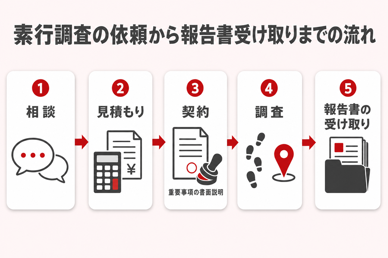 素行調査の依頼から報告書受け取りまでを5段で示したフロー図。1相談、2見積もり、3契約(重要事項の書面説明と違法に使わない旨の書面)、4調査、5報告書の受け取り 素行調査の依頼から報告書受け取りまでを5段で示したフロー図。1相談、2見積もり、3契約(重要事項の書面説明と違法に使わない旨の書面)、4調査、5報告書の受け取り