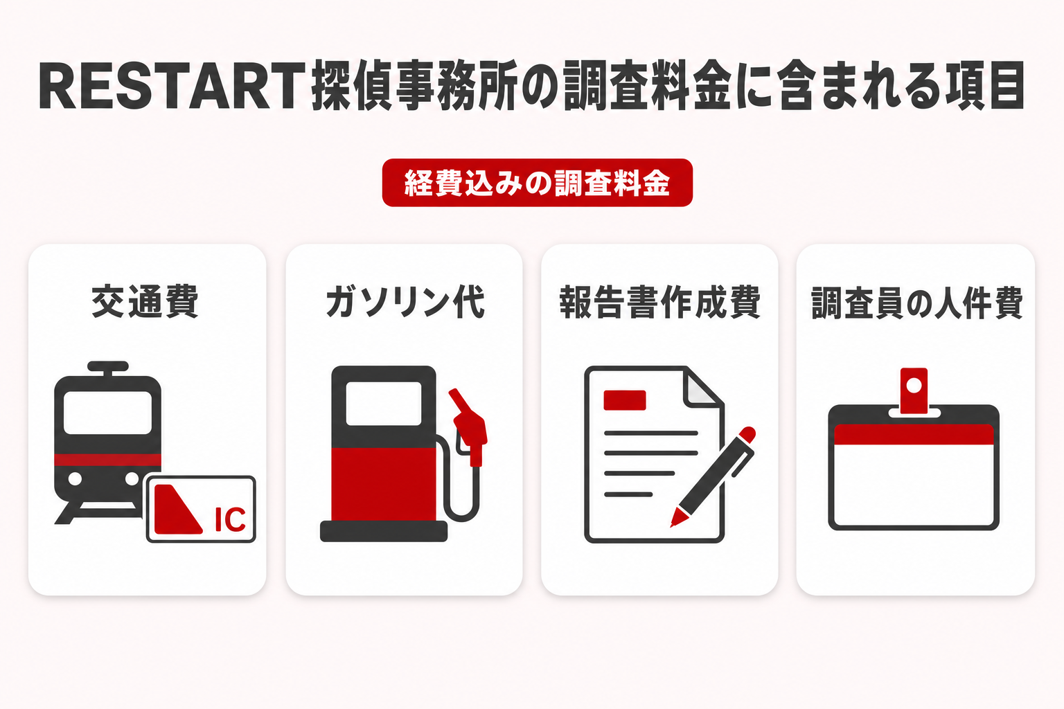 RESTART探偵事務所の調査料金に含まれる項目をカードで並べた図。交通費、ガソリン代、報告書作成費、調査員の人件費のカードが並ぶ RESTART探偵事務所の調査料金に含まれる項目をカードで並べた図。交通費、ガソリン代、報告書作成費、調査員の人件費のカードが並ぶ