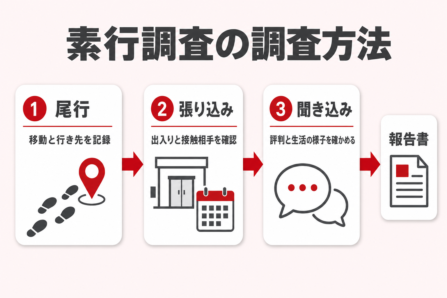 素行調査の3つの手法を左から右へ3段で示したフロー図。1尾行で移動と行き先を記録、2張り込みで出入りと接触相手を確認、3聞き込みで評判と生活の様子を確かめ、最後に報告書へまとめる流れ 素行調査の3つの手法を左から右へ3段で示したフロー図。1尾行で移動と行き先を記録、2張り込みで出入りと接触相手を確認、3聞き込みで評判と生活の様子を確かめ、最後に報告書へまとめる流れ
