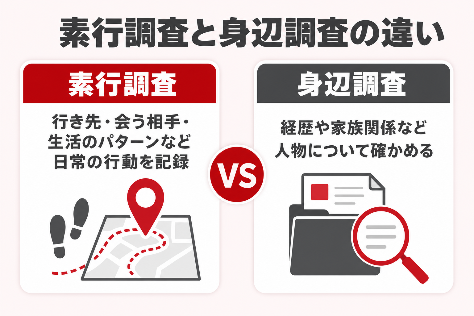 素行調査と身辺調査の違いを左右2列で示した対比図。左の素行調査は行き先・会う相手・生活のパターンなど日常の行動を記録する調査、右の身辺調査は経歴や家族関係など人物について確かめる調査として並べている 素行調査と身辺調査の違いを左右2列で示した対比図。左の素行調査は行き先・会う相手・生活のパターンなど日常の行動を記録する調査、右の身辺調査は経歴や家族関係など人物について確かめる調査として並べている