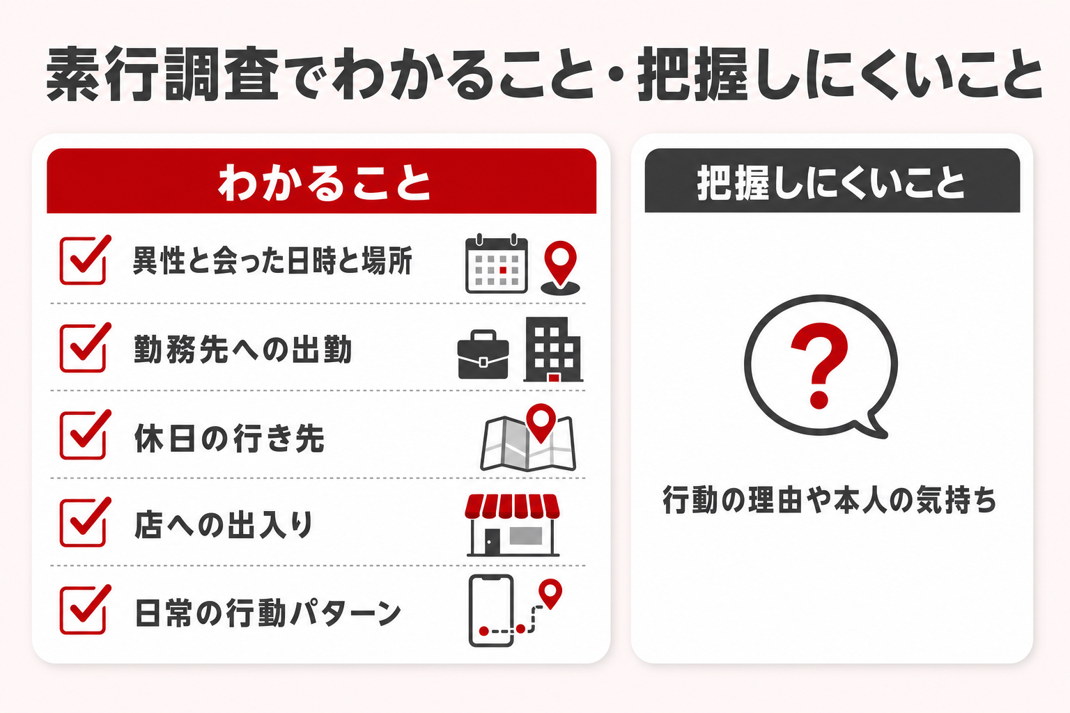 素行調査で「わかること」と「把握しにくいこと」を左右2列で対比した図。左は異性と会った日時と場所、勤務先への出勤、休日の行き先、店への出入り、日常の行動パターン。右は行動の理由や本人の気持ち 素行調査で「わかること」と「把握しにくいこと」を左右2列で対比した図。左は異性と会った日時と場所、勤務先への出勤、休日の行き先、店への出入り、日常の行動パターン。右は行動の理由や本人の気持ち