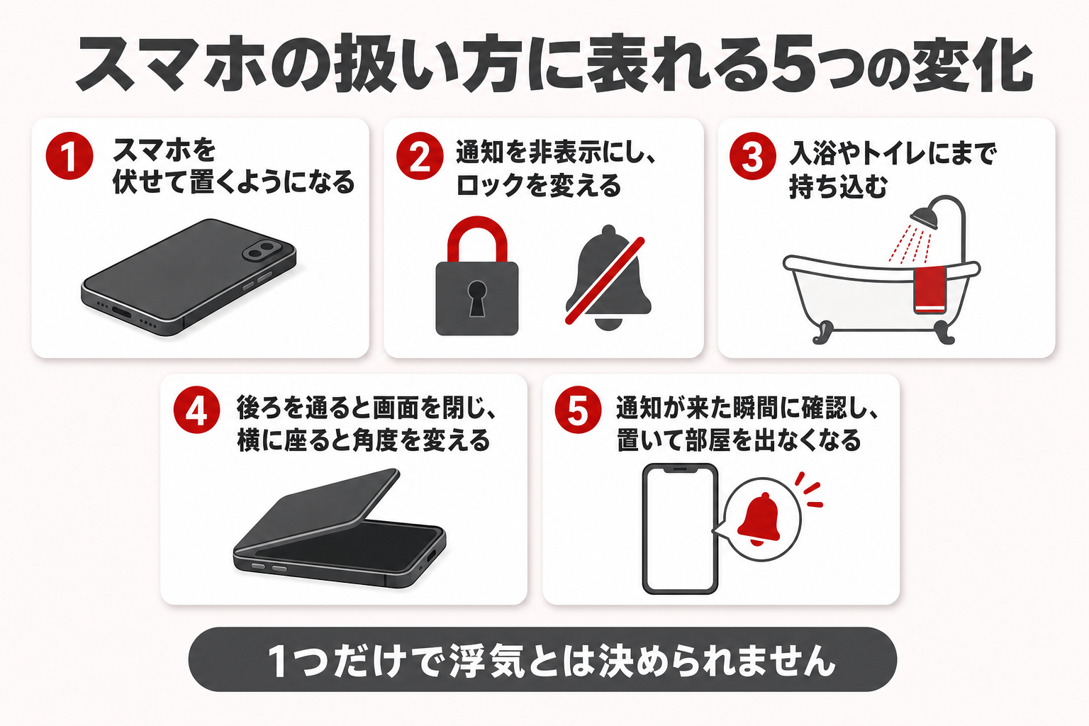 スマホを伏せて置く、通知を非表示にしロックを変える、入浴やトイレに持ち込む、近づくと画面を閉じる、通知が来た瞬間に確認する、という5つの変化を並べた図。1つだけで浮気とは決められないと注記