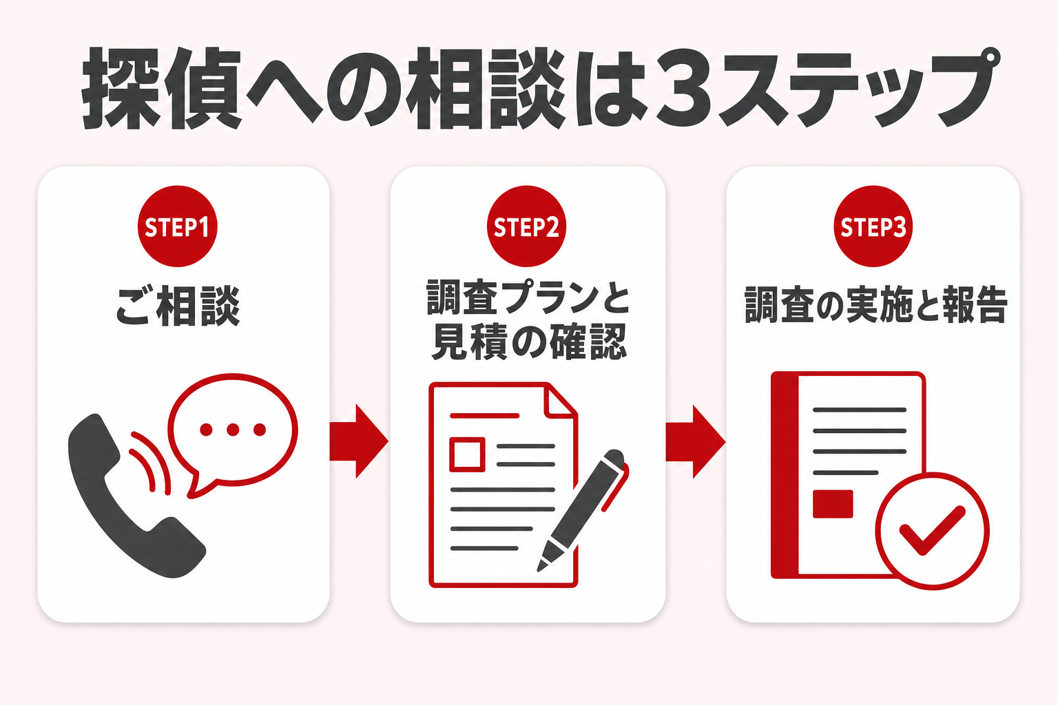 探偵への相談の流れを、STEP1ご相談、STEP2調査プランと見積の確認、STEP3調査の実施と報告の3段で示したフロー図